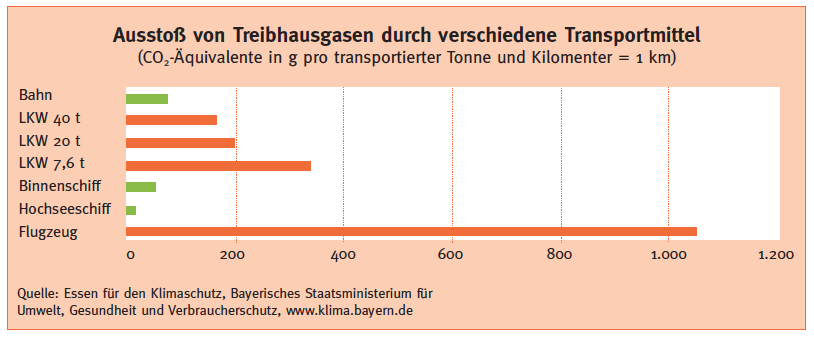 Quelle: Essen für den Klimaschutz, Bayerisches Staatsministerium für Umwelt, Gesundheit und Verbraucherschutz, www.klima.bayern.de